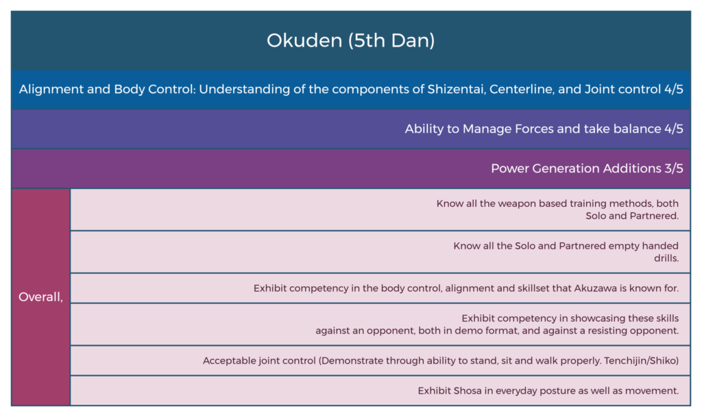 Okuden (5th Dan)