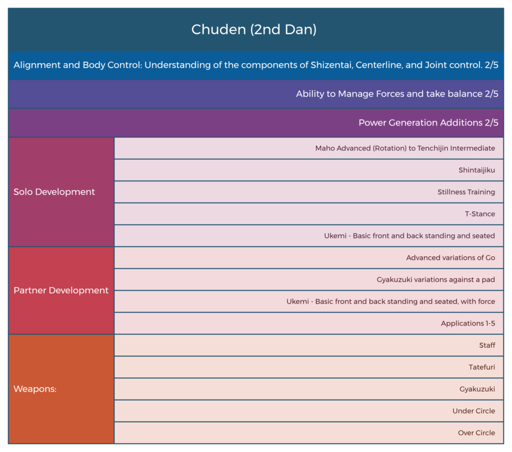 Chuden (2nd Dan)